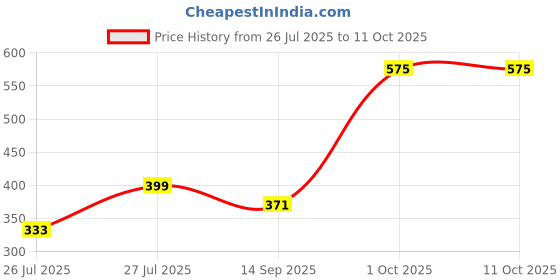 flipkart.com pure soft Refreshing Wipes Citrus Spark with Lemon Extract & Aloe Vera Extract | pure soft Price History Graph from 26 Jul 2025 to 11 Oct 2025