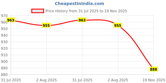 flipkart.com pure source india 1000 ml Cooking Oil Dispenser pure source india Price History Graph from 31 Jul 2025 to 19 Nov 2025