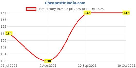 flipkart.com pure source india 63mm Red Metal Lug Cap Durable Lid for Glass Jars, Bottles and Containers 2.5 inch Lid Set, Pack of 4 pure source india Price History Graph from 26 Jul 2025 to 9 Oct 2025