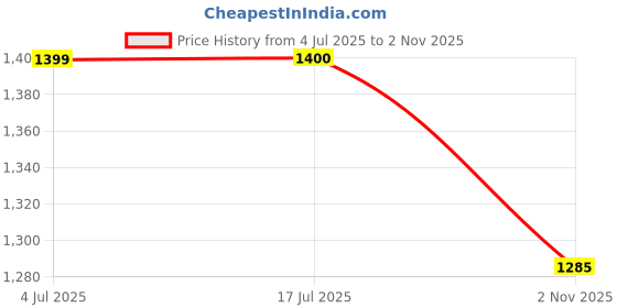 flipkart.com pure source (india) (9.5 X 6.5 INCH) Glass Fruit & Vegetable Basket pure source (india) Price History Graph from 4 Jul 2025 to 2 Nov 2025