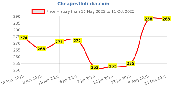 flipkart.com pure source india Airtight & Leakproof Milk Juice & Water 1000 ml Bottle pure source india Price History Graph from 16 May 2025 to 10 Oct 2025
