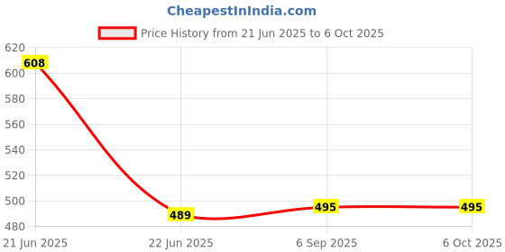 flipkart.com pure source india Airtight & Leakproof Milk Juice & Water 1000 ml Bottle pure source india Price History Graph from 21 Jun 2025 to 6 Oct 2025