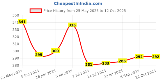 flipkart.com pure source india Amber Glass Bottles for Essential Oils, Fragrances, Cosmetics and Medicinal Uses 100 ml Bottle pure source india Price History Graph from 25 May 2025 to 12 Oct 2025