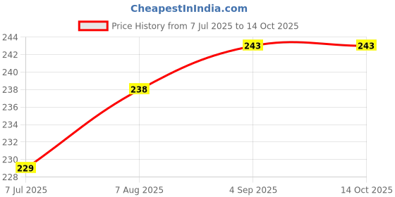 flipkart.com pure source india Amber Glass Bottles for Essential Oils, Fragrances, Cosmetics and Medicinal Uses 30 ml Bottle pure source india Price History Graph from 7 Jul 2025 to 13 Oct 2025