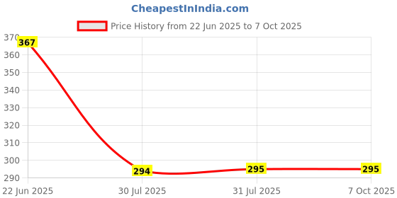 flipkart.com pure source india Amber Glass Bottles for Essential Oils, Fragrances, Cosmetics and Medicinal Uses 30 ml Bottle pure source india Price History Graph from 22 Jun 2025 to 7 Oct 2025
