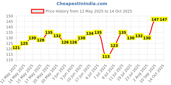 flipkart.com pure source india Beverages, Milk, Water and Juice Bottles With Airtight & Leak Proof Cap 500 ml Bottle pure source india Price History Graph from 12 May 2025 to 13 Oct 2025