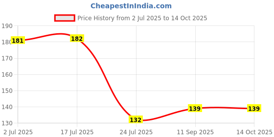 flipkart.com pure source india Camphor Aroma Oil pure source india Price History Graph from 2 Jul 2025 to 14 Oct 2025
