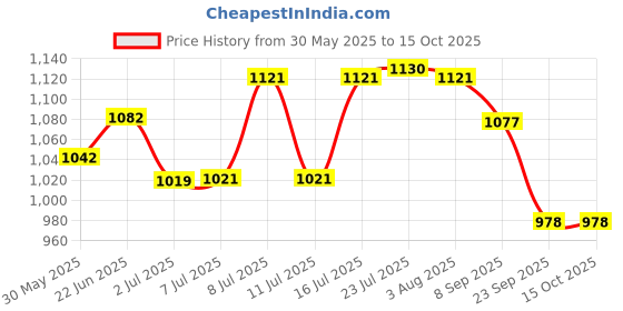 flipkart.com pure source india Decorative Metal Dessert Cupcake Display Cakes Stand 8-inch Round Diameter Gold Plated Cake Server pure source india Price History Graph from 30 May 2025 to 14 Oct 2025