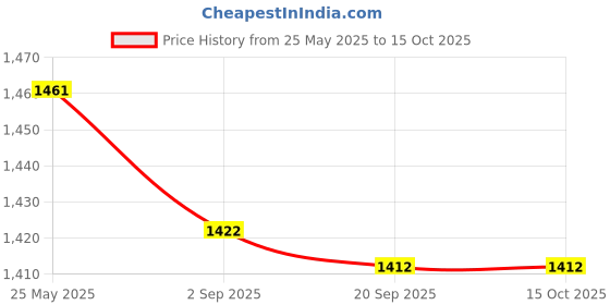 flipkart.com pure source india Glass Cookie Jar- 6 L pure source india Price History Graph from 25 May 2025 to 15 Oct 2025
