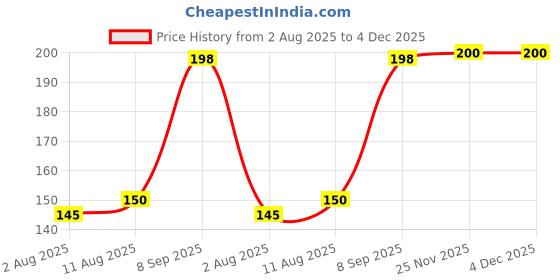 flipkart.com pure source india Lavender Aroma Oil pure source india Price History Graph from 2 Aug 2025 to 4 Dec 2025