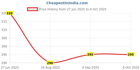 flipkart.com pure source india Lavender Diffuser pure source india Price History Graph from 27 Jun 2025 to 6 Oct 2025