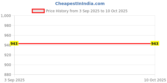 flipkart.com pure source india Lemongrass Diffuser pure source india Price History Graph from 3 Sep 2025 to 10 Oct 2025