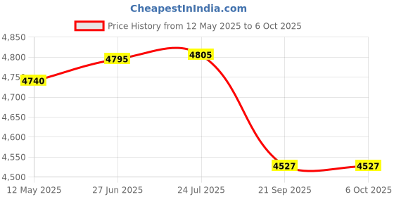 flipkart.com pure source india Pack of 12 Ceramic Plates & Bowls - Elegant and Durable Dining Set for 6 Family Members Dinner Set pure source india Price History Graph from 12 May 2025 to 6 Oct 2025