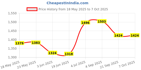 flipkart.com pure source india Pack of 4 Ceramic Plates & Bowls - Elegant and Durable Dining Set for 2 Family Members Dinner Set pure source india Price History Graph from 18 May 2025 to 6 Oct 2025