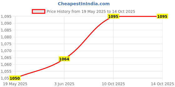 flipkart.com pure source india Pack of 4 Ceramic Stoneware Dinner Plate with Bowl 10 inch Dinner Set pure source india Price History Graph from 19 May 2025 to 14 Oct 2025