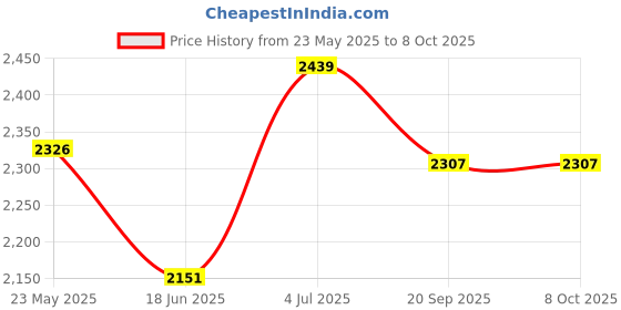 flipkart.com pure source india Pack of 8 Ceramic Plates & Bowls - Elegant and Durable Dining Set for 4 Family Members Dinner Set pure source india Price History Graph from 23 May 2025 to 7 Oct 2025