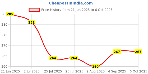 flipkart.com pure source india Reusable Black Cap Empty Amber Glass Bottles with Euro Dropper for Essential Oil 10 ml Bottle pure source india Price History Graph from 21 Jun 2025 to 6 Oct 2025