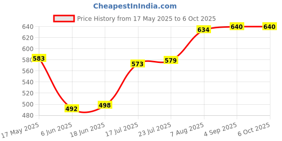 flipkart.com pure source india Reusable Black Cap Empty Amber Glass Bottles with Euro Dropper for Essential Oil 10 ml Bottle pure source india Price History Graph from 17 May 2025 to 6 Oct 2025