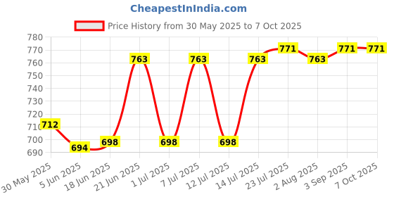 flipkart.com pure source india Reusable Black Cap Empty Amber Glass Bottles with Euro Dropper for Essential Oil 100 ml Bottle pure source india Price History Graph from 30 May 2025 to 7 Oct 2025