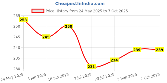 flipkart.com pure source india Reusable Black Cap Empty Amber Glass Bottles with Euro Dropper for Essential Oil 100 ml Bottle pure source india Price History Graph from 24 May 2025 to 7 Oct 2025