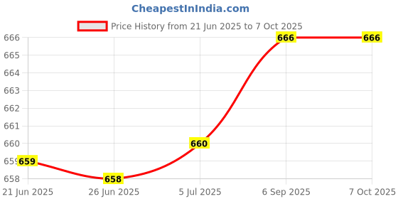 flipkart.com pure source india Reusable Black Cap Empty Amber Glass Bottles with Euro Dropper for Essential Oil 15 ml Bottle pure source india Price History Graph from 21 Jun 2025 to 7 Oct 2025