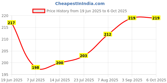 flipkart.com pure source india Reusable Black Cap Empty Amber Glass Bottles with Euro Dropper for Essential Oil 15 ml Bottle pure source india Price History Graph from 19 Jun 2025 to 6 Oct 2025