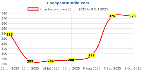 flipkart.com pure source india Reusable Black Cap Empty Amber Glass Bottles with Euro Dropper for Essential Oil 50 ml Bottle pure source india Price History Graph from 22 Jun 2025 to 8 Oct 2025