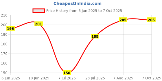 flipkart.com pure source india Reusable Black Cap Empty Amber Glass Bottles with Euro Dropper for Essential Oil 50 ml Bottle pure source india Price History Graph from 6 Jun 2025 to 7 Oct 2025