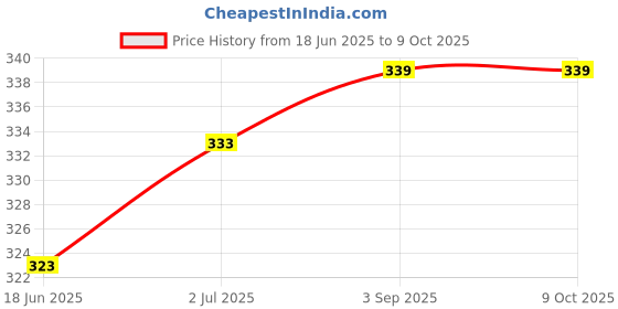 flipkart.com pure source india Sandalwood Diffuser pure source india Price History Graph from 18 Jun 2025 to 8 Oct 2025
