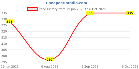 flipkart.com pure source india Vanilla Diffuser pure source india Price History Graph from 29 Jun 2025 to 6 Oct 2025