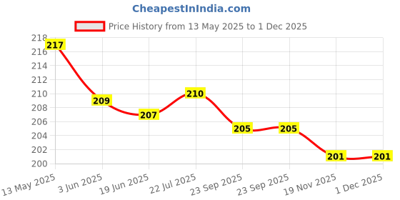 flipkart.com pure source india Vanilla Scented Multicolor Dried Flowers Home Fragrance Air Freshener Office Potpourri pure source india Price History Graph from 13 May 2025 to 30 Nov 2025