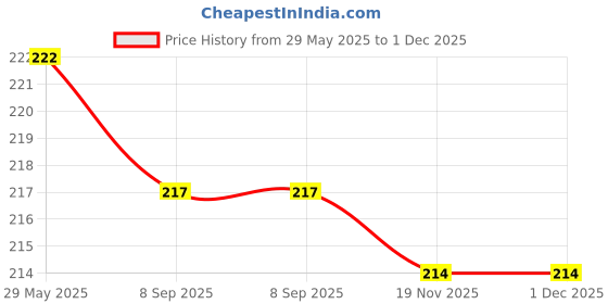 flipkart.com pure source india Vanilla Scented Orange Dried Flowers Home Fragrance Air Freshener Office Potpourri pure source india Price History Graph from 29 May 2025 to 30 Nov 2025