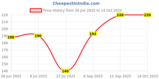 flipkart.com pure source india Vanilla Scented Pink Dried Flowers Home Fragrance Air Freshener Office Potpourri pure source india Price History Graph from 26 Jun 2025 to 14 Oct 2025