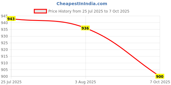 flipkart.com pure source india Wooden Roti Chapati Maker Rolling Board 10 Inch Chakla with Fixed Belan Stand Rolling Pin & Board pure source india Price History Graph from 25 Jul 2025 to 7 Oct 2025