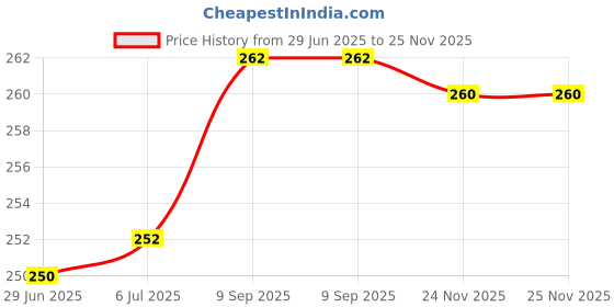 flipkart.com pure source india Yellow Aroma Burner Gift Set, with 1 Tea Light Candles, Packed in Organza Potli 10ml Aroma Oil pure source india Price History Graph from 29 Jun 2025 to 25 Nov 2025