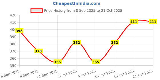 flipkart.com prachi collection Pure Soy Wax for Candle Making | Natural Soy Wax (1 KG) Candle prachi collection Price History Graph from 8 Sep 2025 to 20 Oct 2025