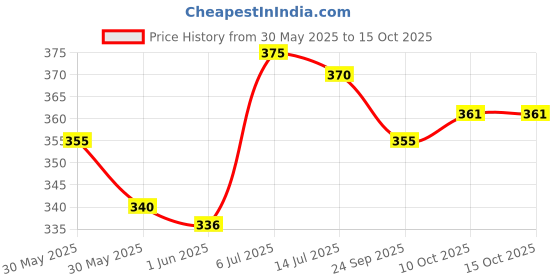 flipkart.com indoblaze Pure Soy Wax for Candle Making | Natural Soy Wax (500 Grams) Candle indoblaze Price History Graph from 30 May 2025 to 14 Oct 2025