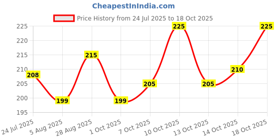 flipkart.com deepsea Pure Soy Wax for DIY Candle Making Natural Soy Wax Vegetable Wax-500g Candle deepsea Price History Graph from 24 Jul 2025 to 18 Oct 2025