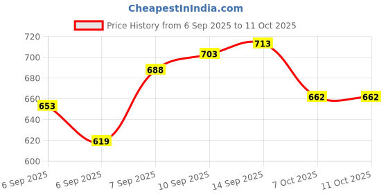 flipkart.com old spice Pure Sport Scent High Endurance Deo Stick Deodorant Stick - For Men old spice Price History Graph from 6 Sep 2025 to 11 Oct 2025