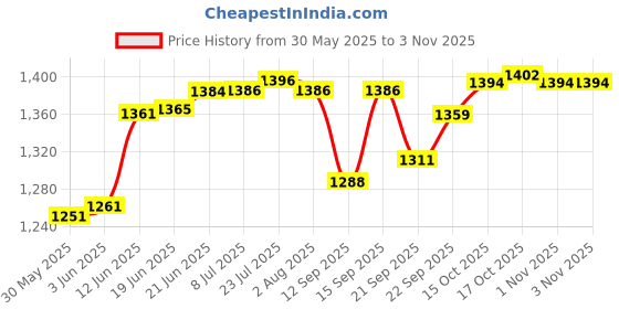 flipkart.com raghav Pure Steel Copper Designed Jug Volume- Jug 1600 ML With 4 Glasses 300ml Jug Glass Set raghav Price History Graph from 30 May 2025 to 3 Nov 2025