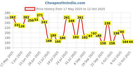 flipkart.com rasco PURE STEEL DOUBLE SPRING FOR MEN & WOMEN RED BELT Ab Exerciser rasco Price History Graph from 17 May 2025 to 11 Oct 2025