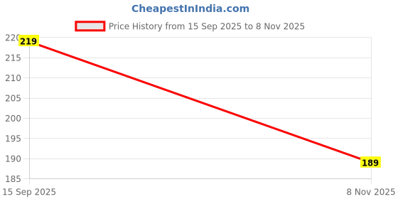 flipkart.com pure tails Neem & Aloe Vera Paw Cleaner 110 ml Pet Coat Cleanser pure tails Price History Graph from 15 Sep 2025 to 8 Nov 2025