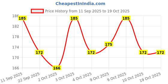 flipkart.com pure tails Oatmeal Shampoo Anti-itching, Itch Relief, Anti-dandruff, Conditioning Colloidal Oat &, Honey Dog, Cat Shampoo pure tails Price History Graph from 11 Sep 2025 to 18 Oct 2025