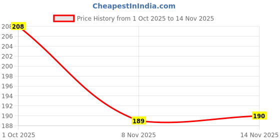 flipkart.com pure tails Pet Dry Bath Shampoo Anti-Bacterial, Anti-Inflammatory Aloe Vera & Coconut Dog, Cat Shampoo pure tails Price History Graph from 1 Oct 2025 to 14 Nov 2025