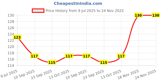 flipkart.com cycle Pure Tulsi Bambooless Dhoop Stick, 6 Inch, 50 Sticks Pack | Tulsi Fragrance cycle Price History Graph from 9 Jul 2025 to 23 Nov 2025