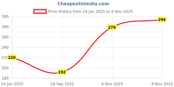 flipkart.com radheshyam murlidhar tulsi mala wale Pure Tulsi kanthi with Radha pandal & two rounds kanthi Wood Chain radheshyam murlidhar tulsi mala wale Price History Graph from 24 Jun 2025 to 9 Nov 2025