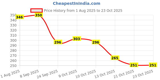 flipkart.com greennut Pure Virgin Coconut Oil 200 ML (Cold Pressed ) Hair Oil greennut Price History Graph from 1 Aug 2025 to 22 Oct 2025