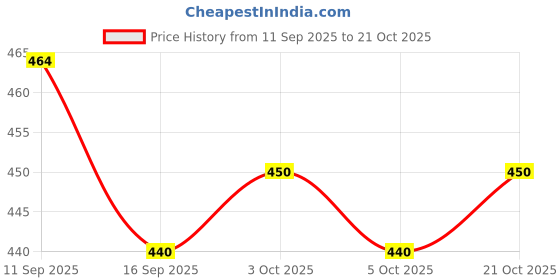 flipkart.com greennut Pure Virgin Coconut Oil (Pack of 250+100Ml) Hair Oil greennut Price History Graph from 11 Sep 2025 to 21 Oct 2025