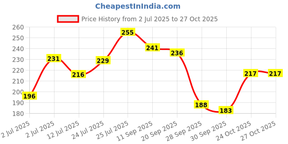 flipkart.com ventina organics Pure Vitamin E Oil 70 ml 100% Natural Therapeutic Grade ventina organics Price History Graph from 2 Jul 2025 to 27 Oct 2025