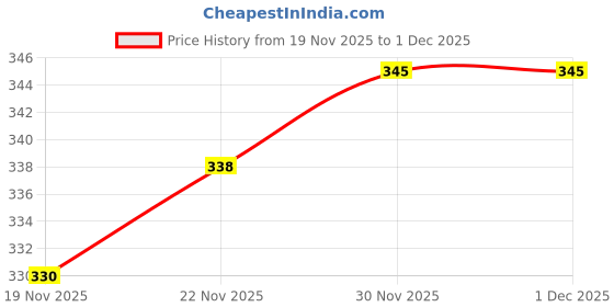 flipkart.com hollyhock Pure Warm Core 1500 W Shock Proof Immersion Heater Rod hollyhock Price History Graph from 19 Nov 2025 to 1 Dec 2025